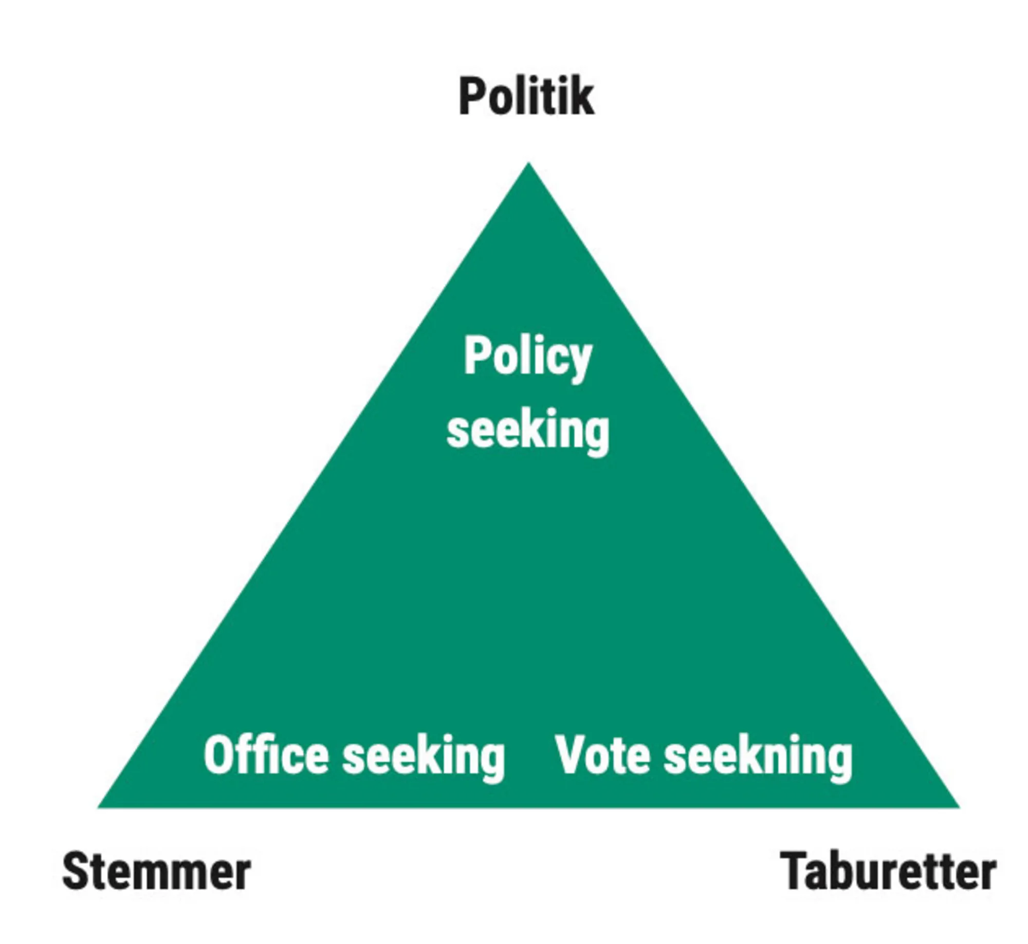 Figur 4.23: Kaare Strøms typologi