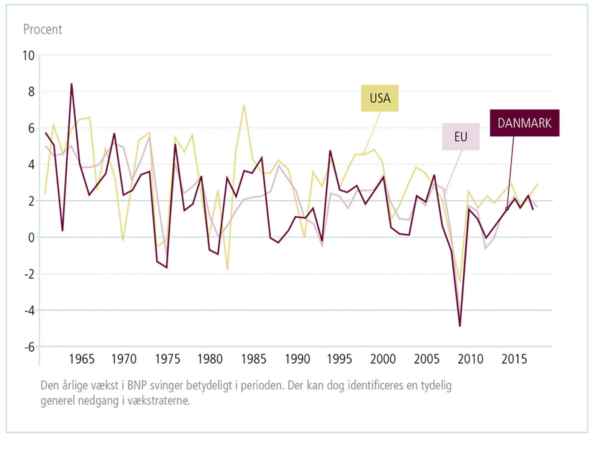 Figur 4.24: Vækst i BNP i procent om året i Danmark, EU og USA, 1961-2018
