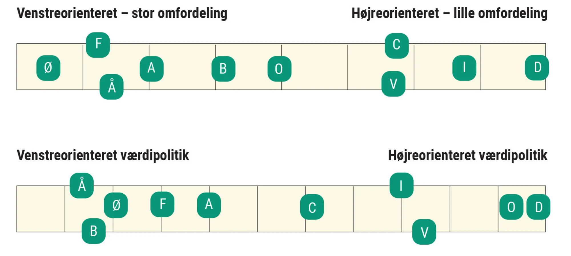 Figur 4.25: Fordelingspolitik og værdipolitik