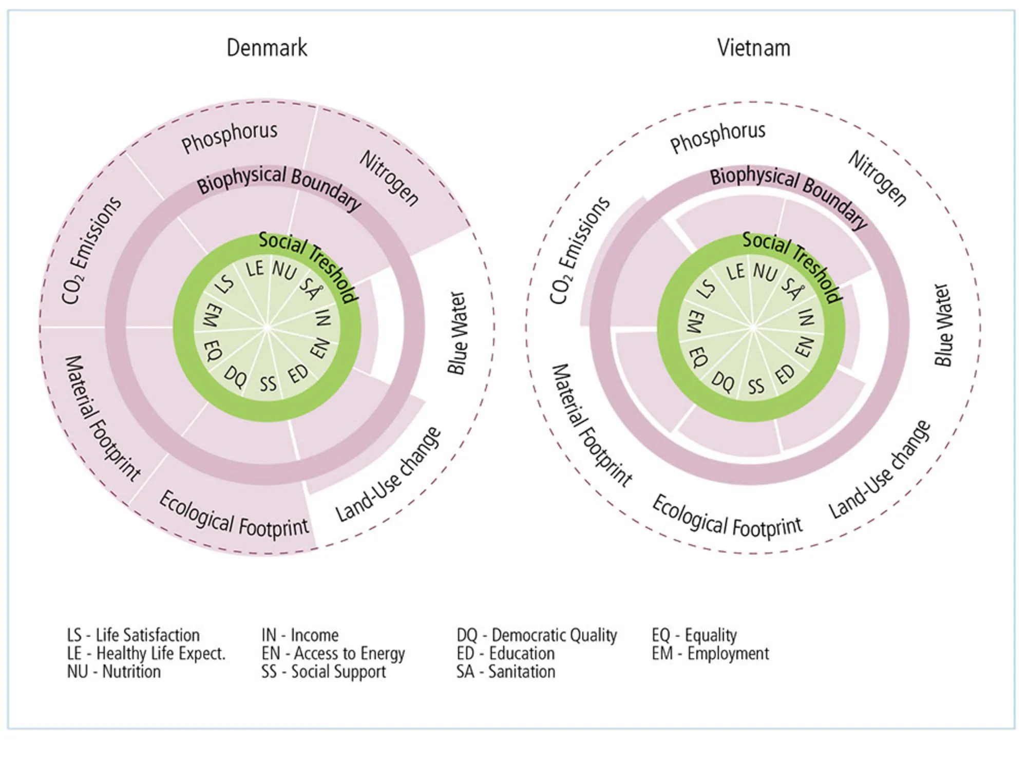 Figur 4.25: Den danske og vietnamesiske doughnut