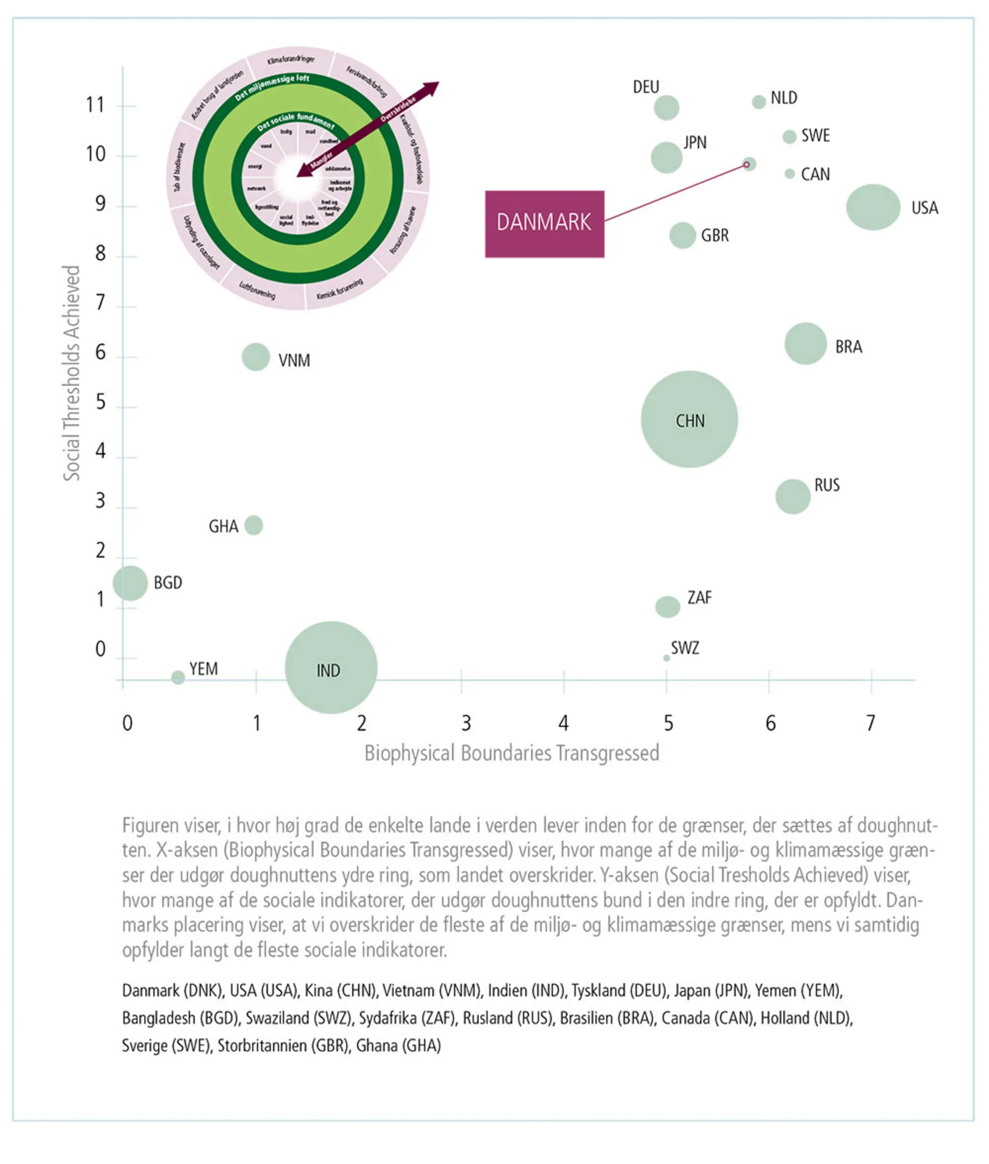 Figur 4.26: Ingen lande lever i doughnutten 