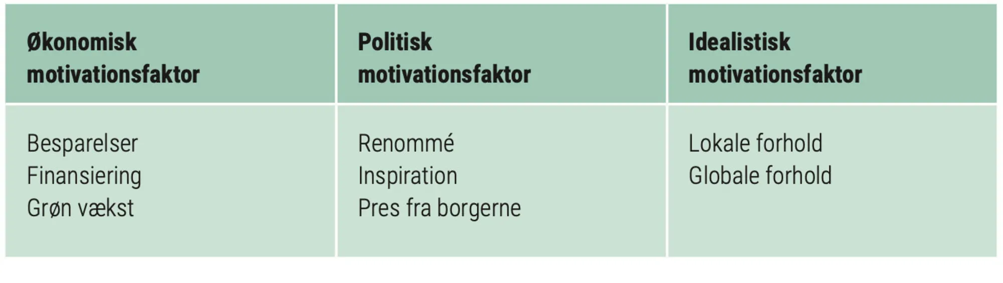 Figur 4.26: Hvilke motiver ligger til grund for kommunernes klimapolitik
