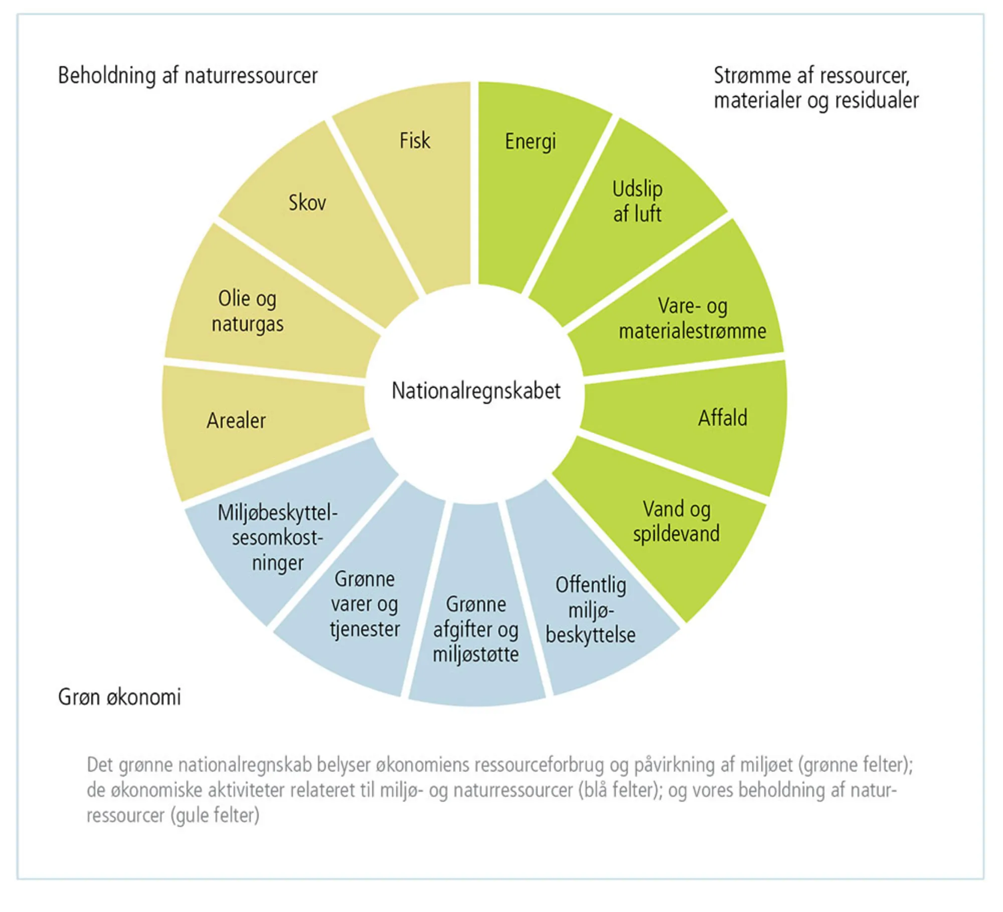 Figur 4.27: Moduler i det grønne nationalregnskab