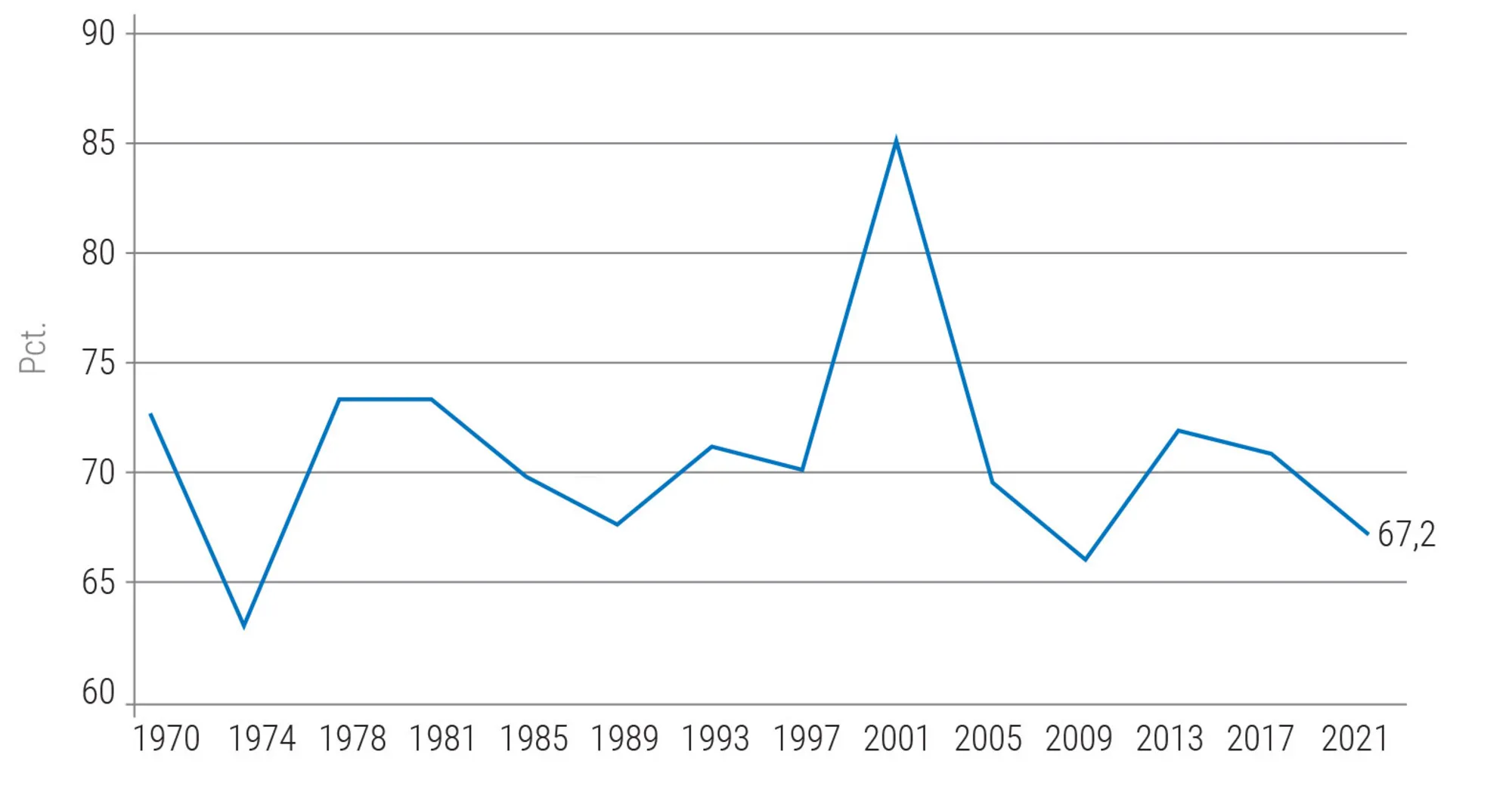 Figur 4.28: Stemmeprocent ved kommunalvalg