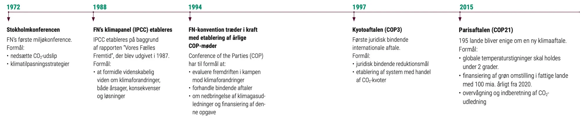 Figur 4.2: Tidslinje over centrale FN-klimapolitiske tiltag