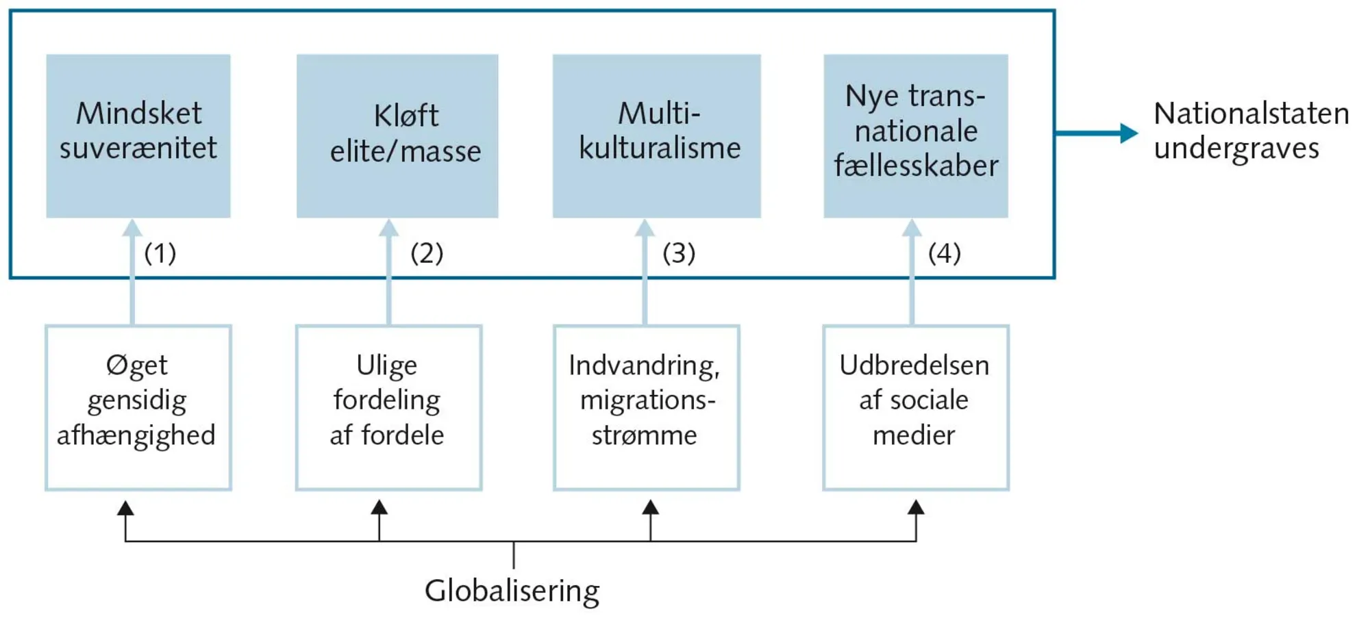 FIGUR 4.2 Globaliseringen – en trussel mod nationalstaten?