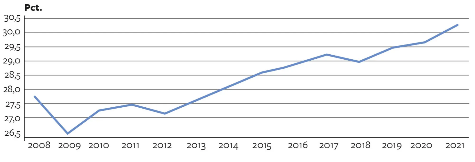 Figur 4.2. Uligheden er rekordhøj. DR.DK 31. marts 2023