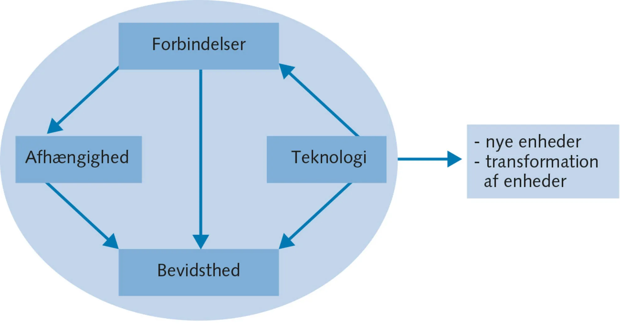 Figur 4.2 Globaliseringsprocessen i international politik
