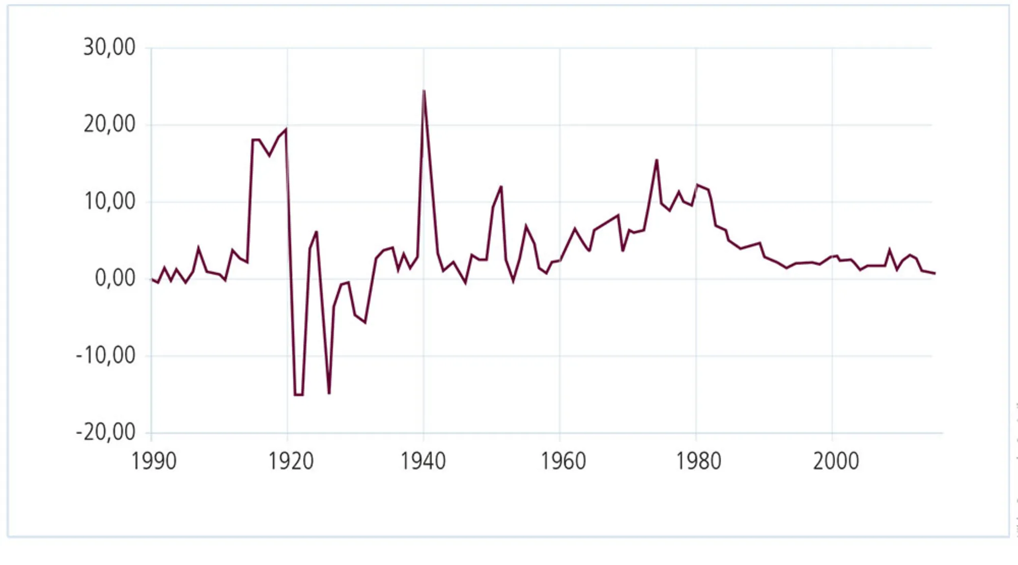 Figur 4.2: Årlig inflation i Danmark: 1900-2010 (i procent)