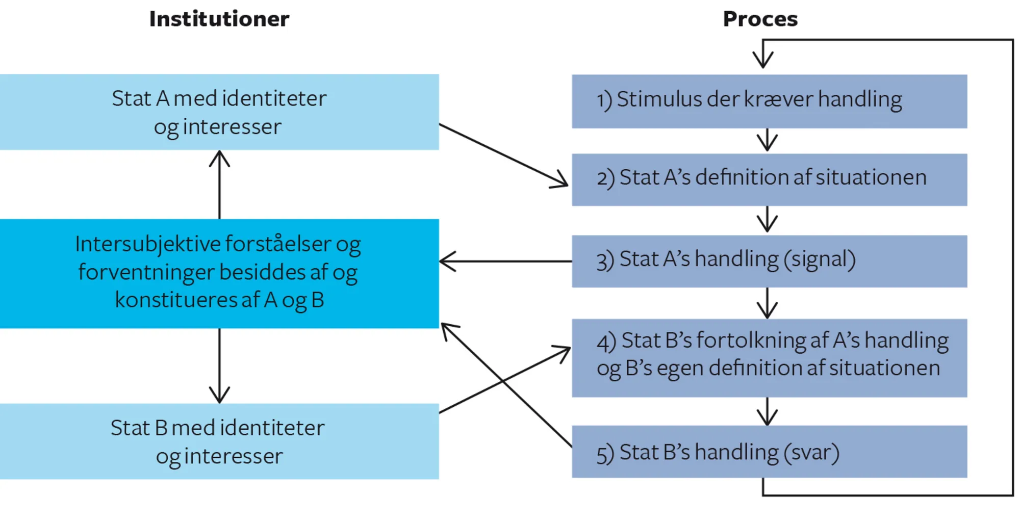 Figur 4.2 Wendts generelle model for samspillet mellem stater
