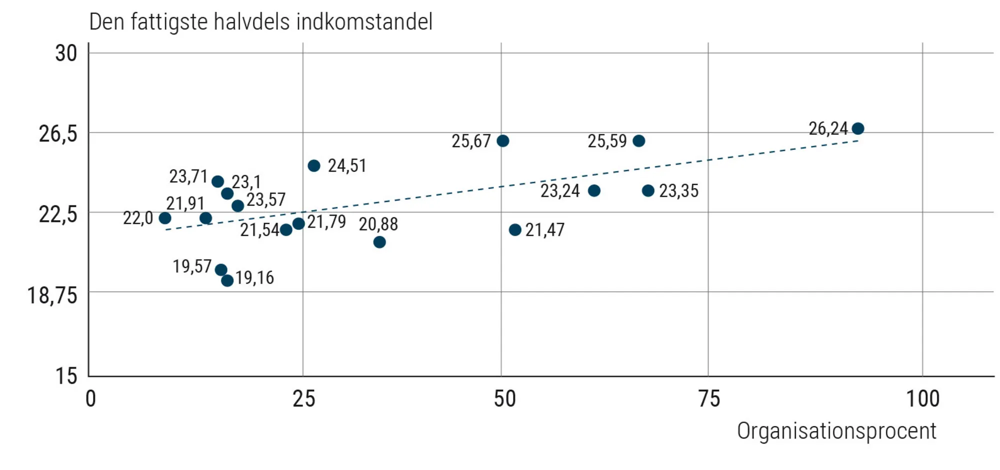 Figur 4.2 Sammenhæng mellem organisationsprocent og den fattigste halvdels andel af indkomst