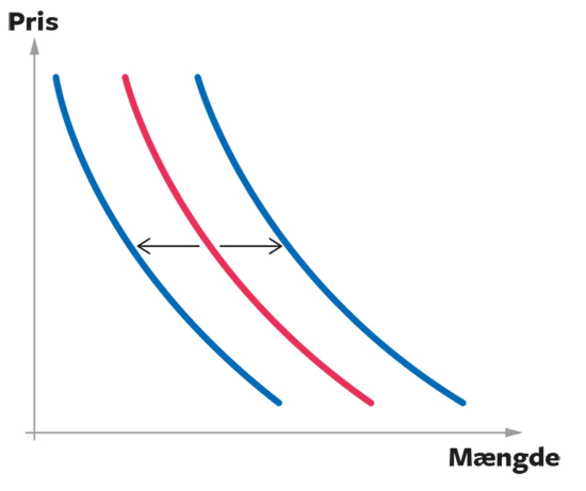 4.2 Forskydninger i efterspørgselskurven pga. folks indkomstændringer mv.
