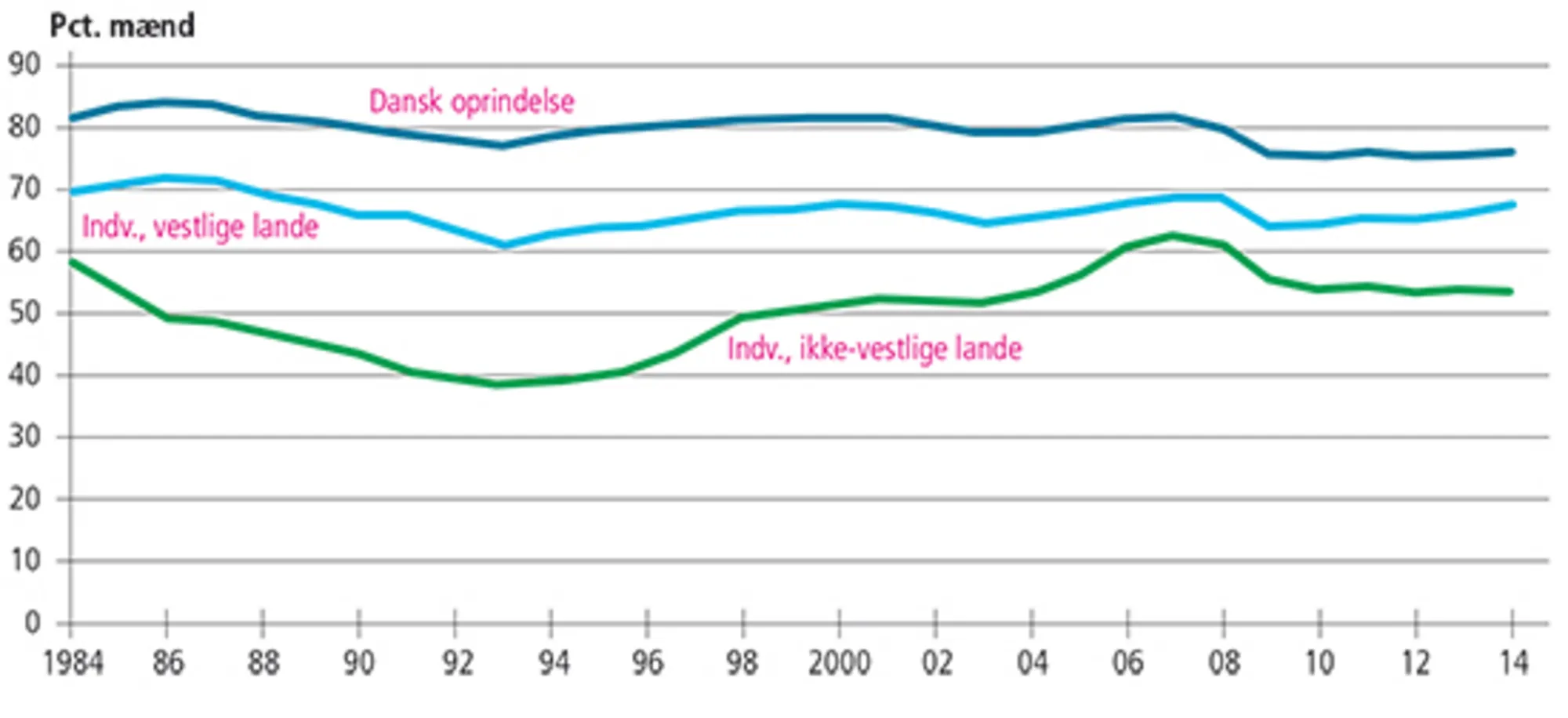 4.1 Beskæftigelsesfrekvenser blandt 16-64-årige indvandrere fra henholdsvis vestlige og ikke-vestlig