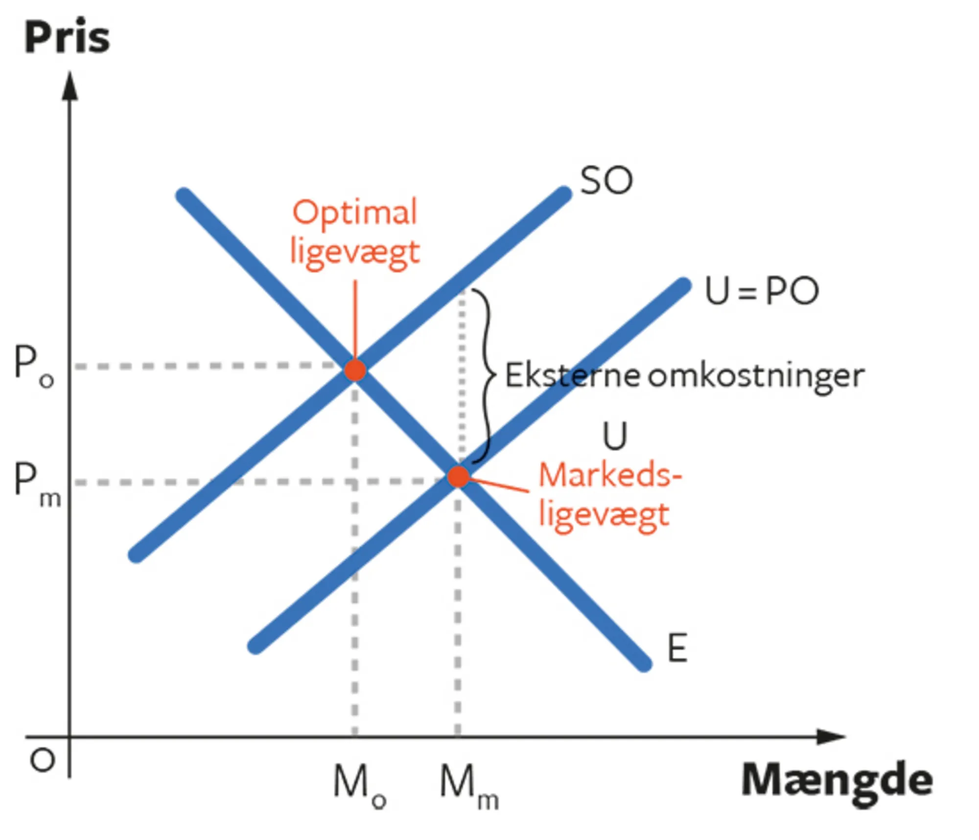4.2 Negative produktionseksternaliteter