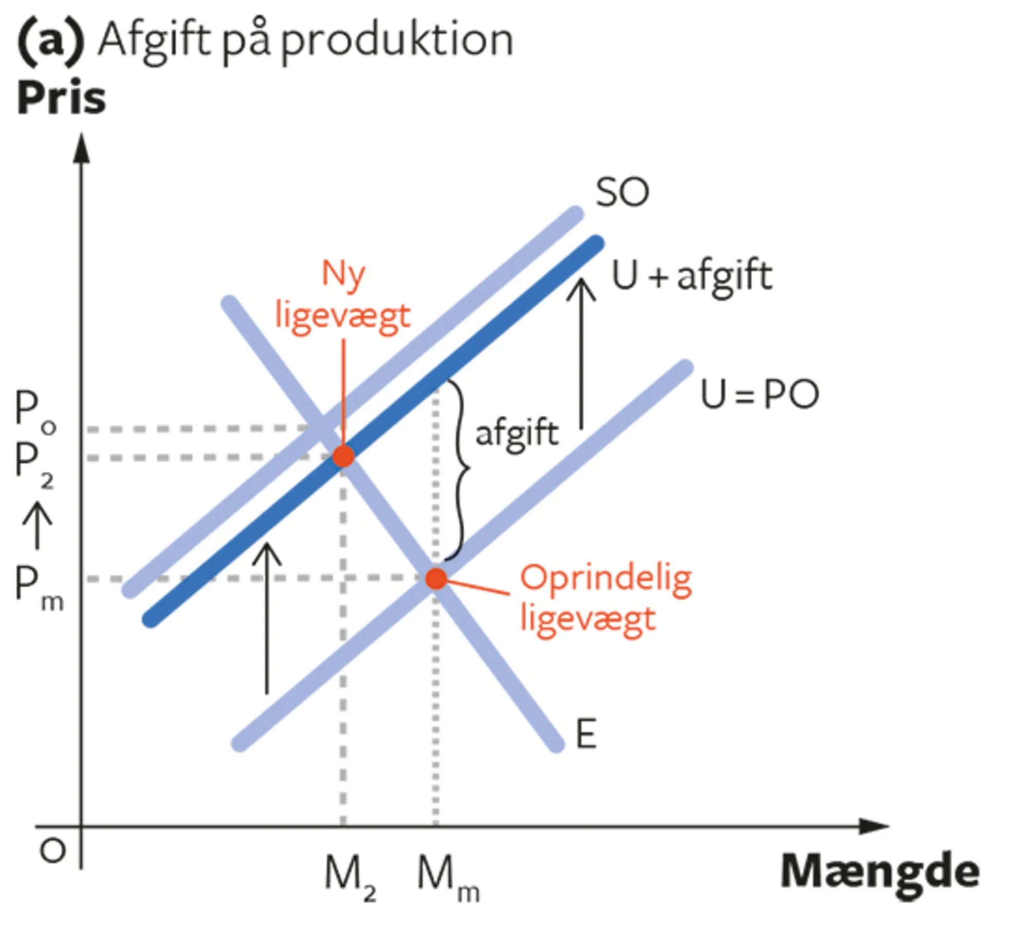 4.3A Afgifter på produktion og udledning