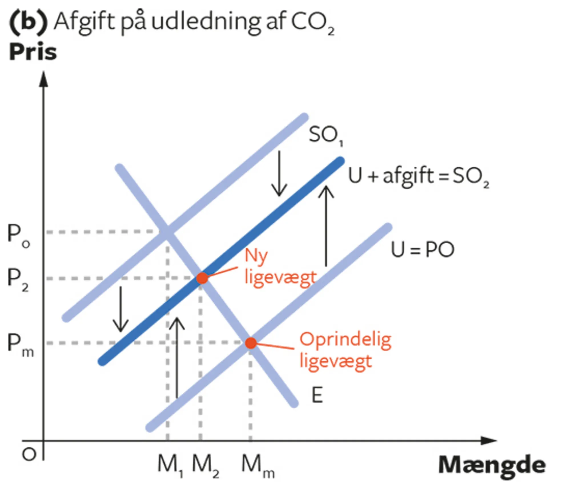 4.3B Afgifter på produktion og udledning