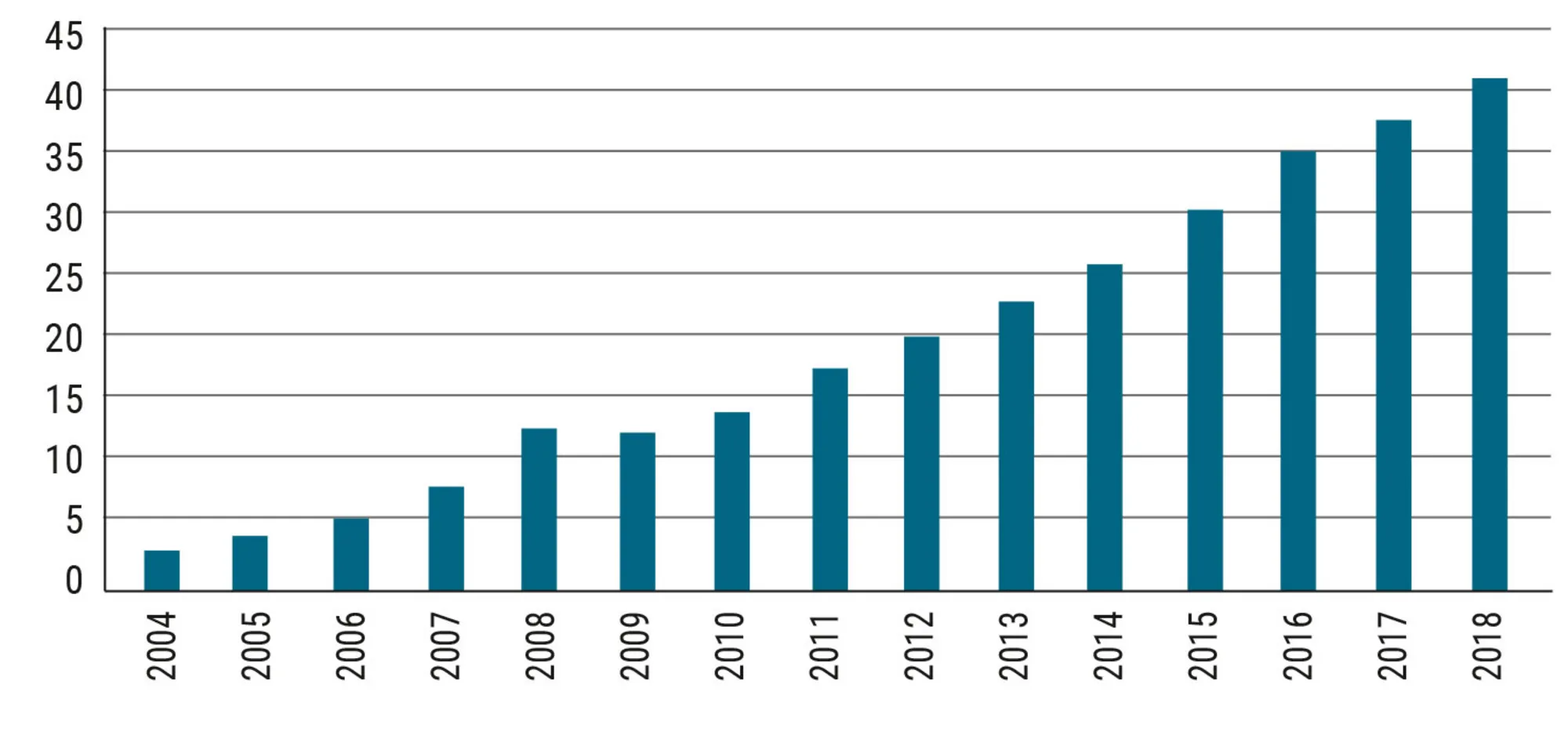 Figur 4.3 Østeuropæisk arbejdskrafts bidrag til det danske BNP 2004-2018. Mia. kr.
