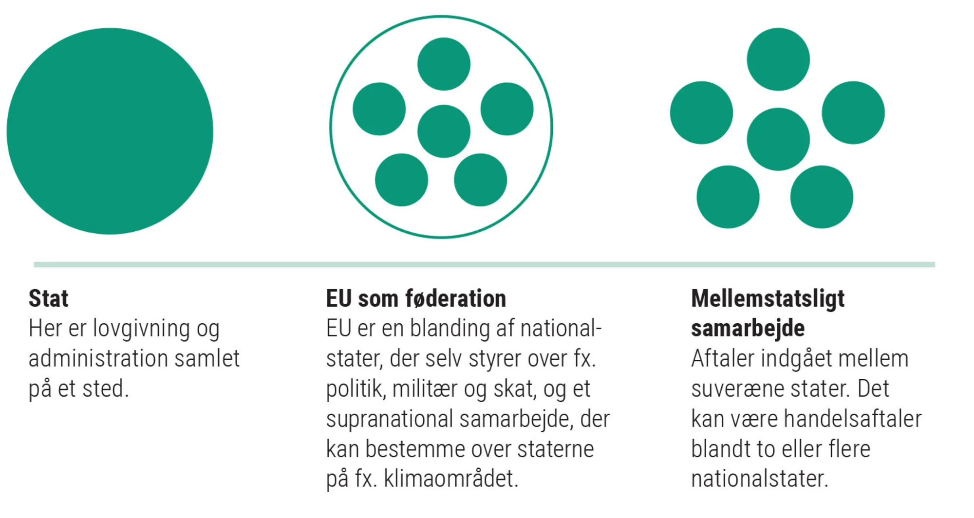 Figur 4.3: EU som føderation