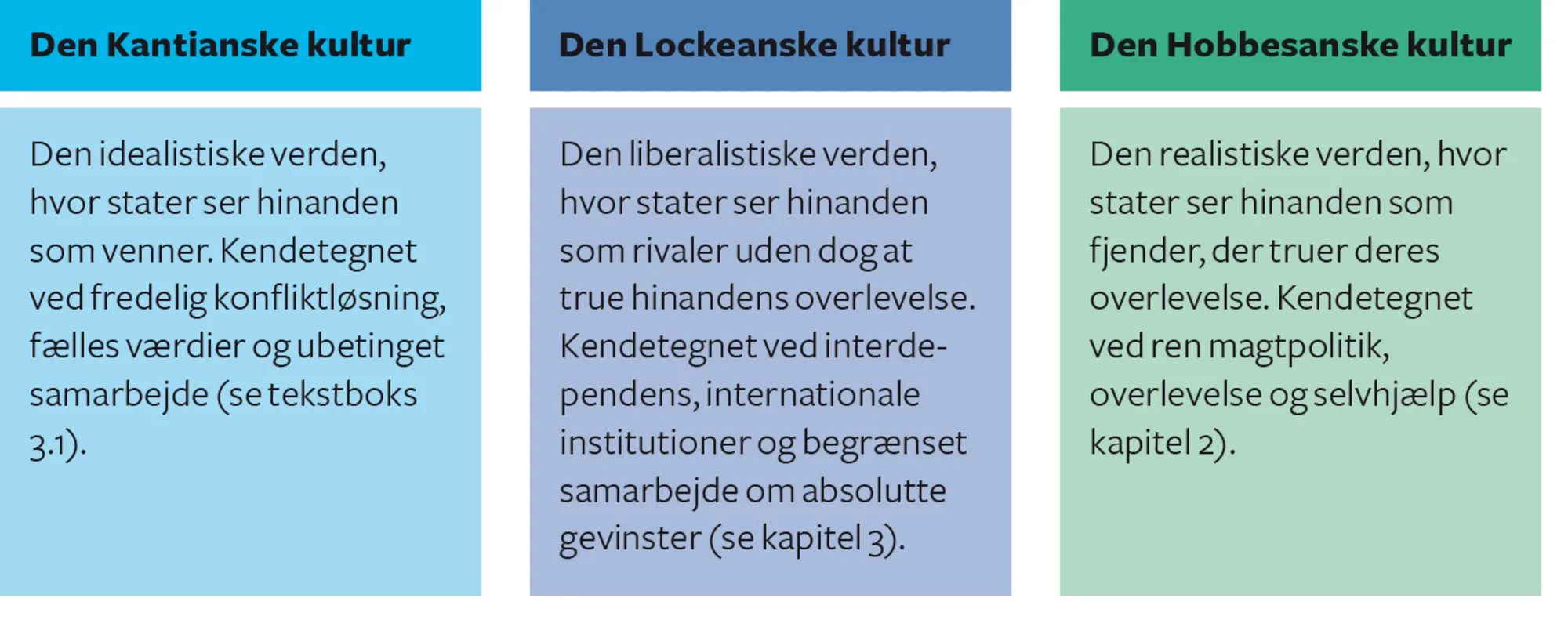 Figur 4.3 Wendts tre anarkiske kulturer