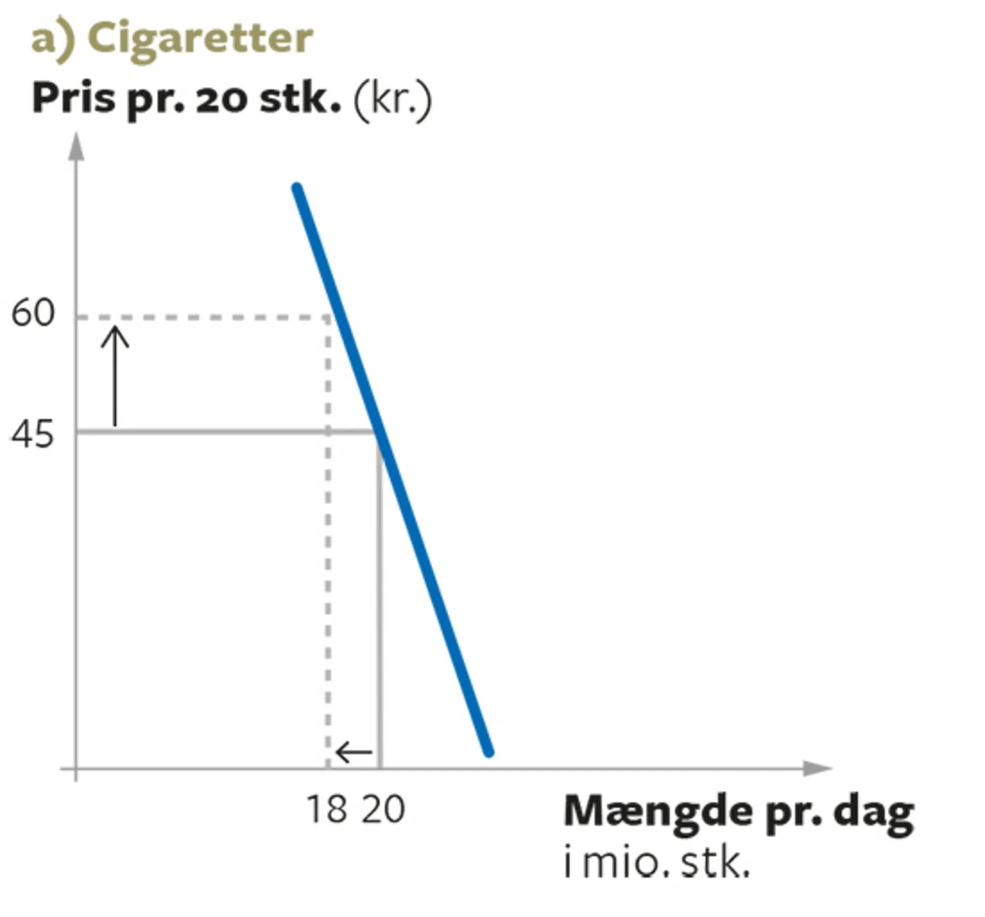 4.3A Efterspørgselskurver for goder med forskellig elasticitet (cigaretter)