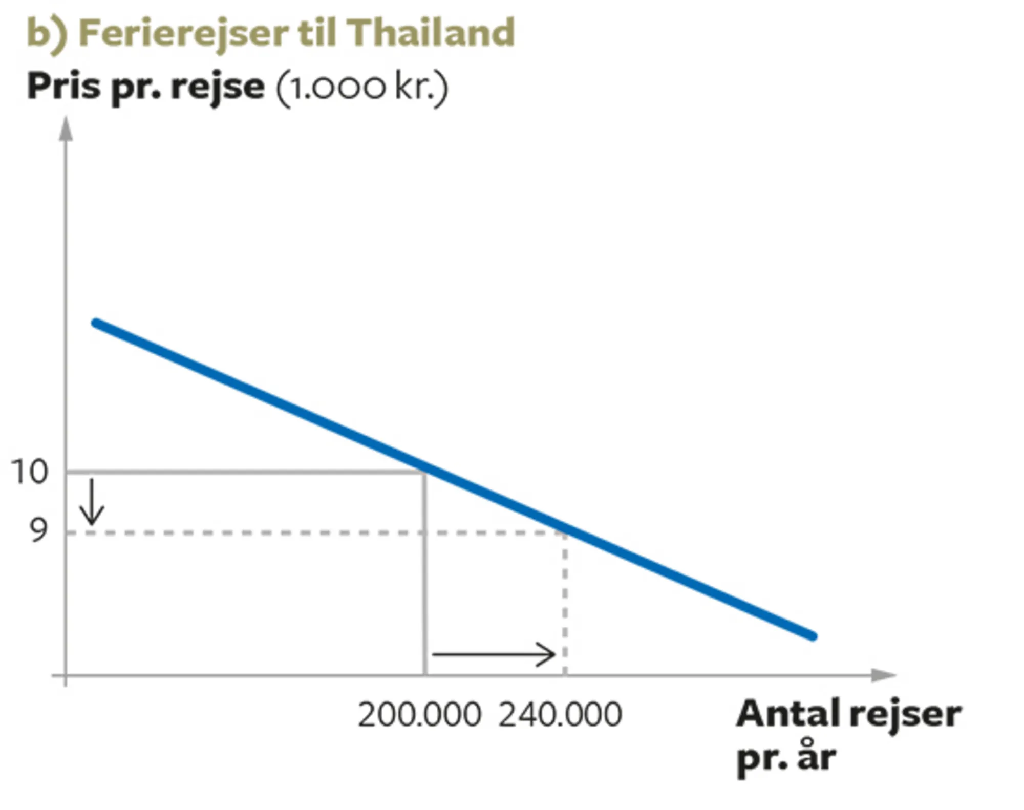4.3B Efterspørgselskurver for goder med forskellig elasticitet (ferierejser til Thailand)