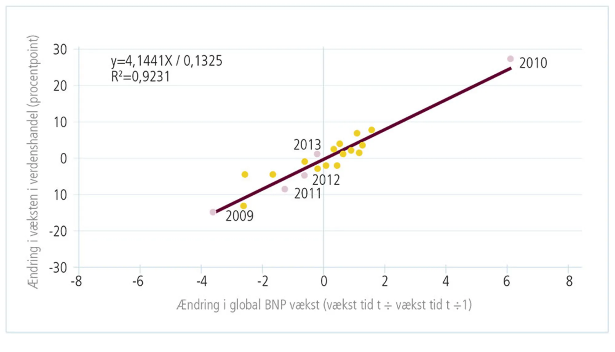 Figur 4.3: Er der sammenhæng mellem verdenshandel og BNP?