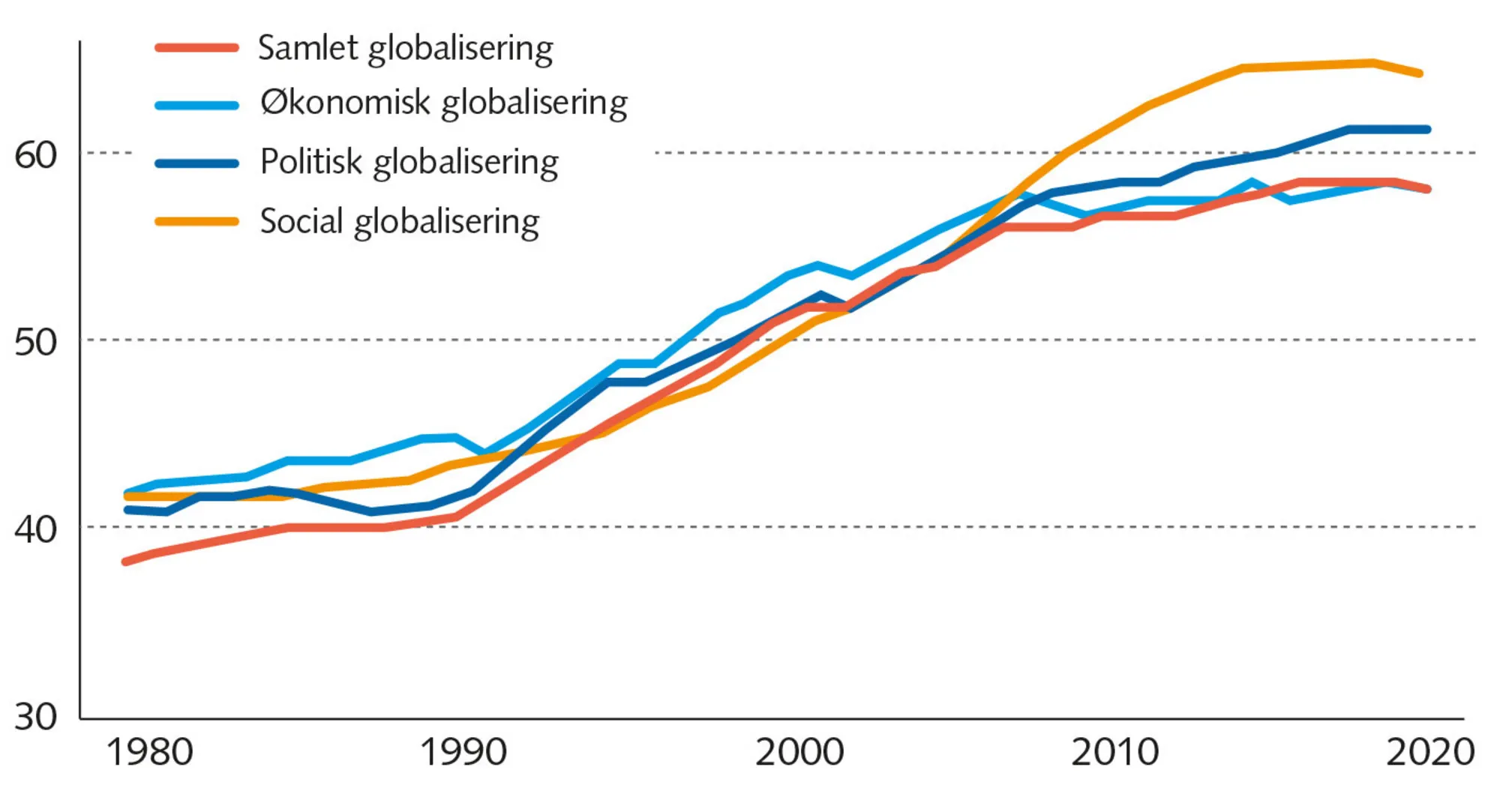 Figur 4.3 Globaliseringsindeks 2020 – hele verden