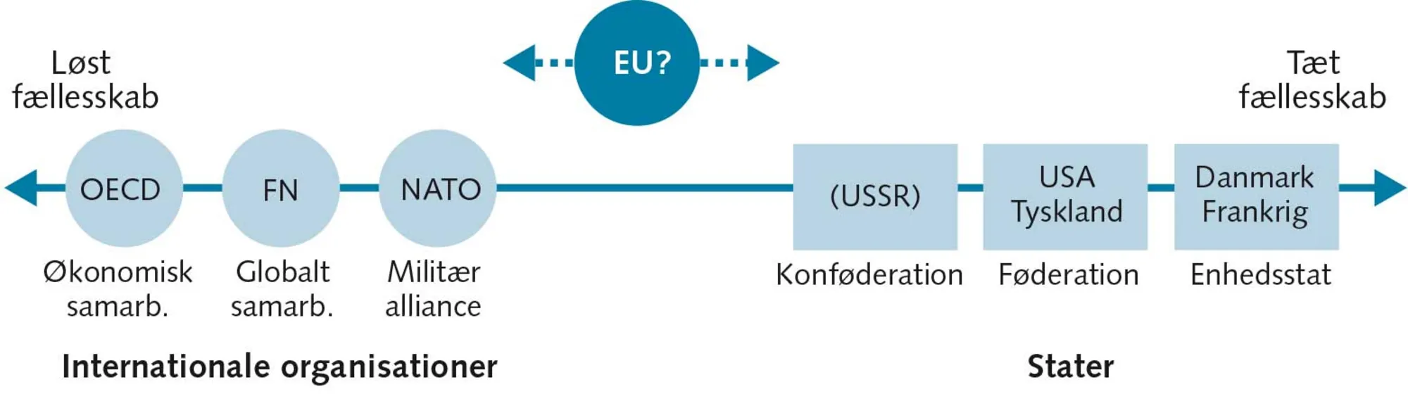 FIGUR 4.3 EU – organisation eller statsdannelse?