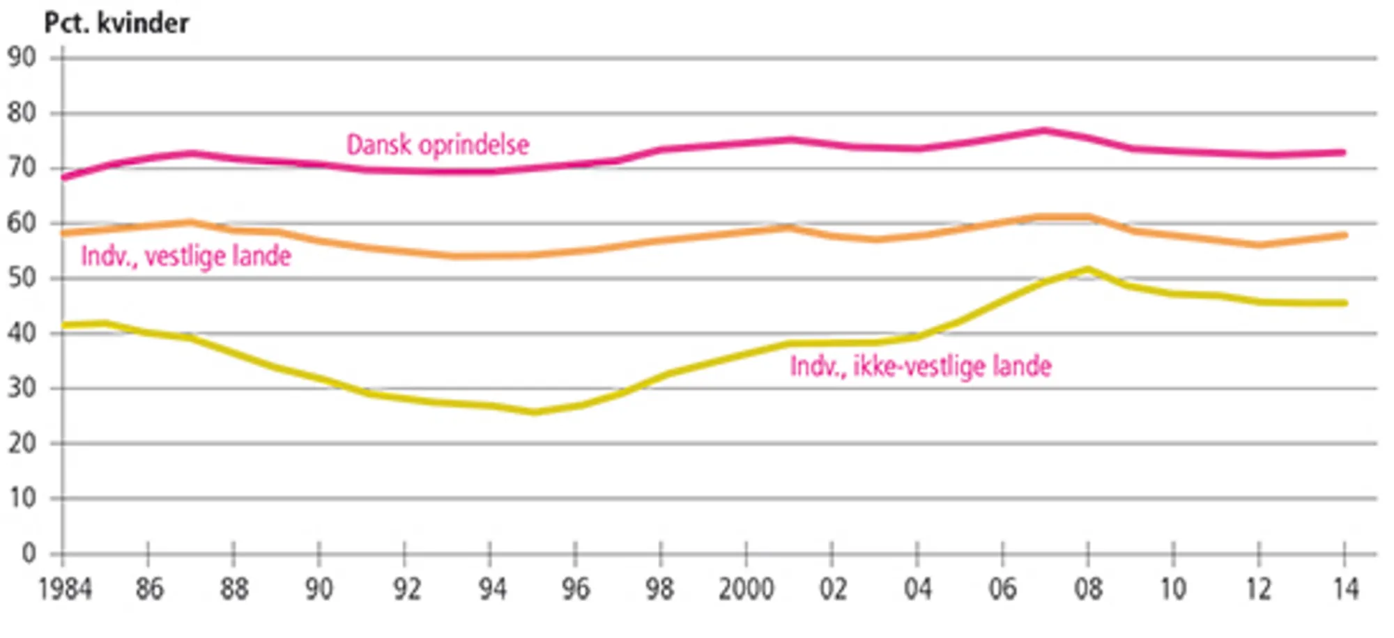 4.2 Beskæftigelsesfrekvenser blandt 16-64-årige indvandrere fra henholdsvis vestlige og ikke-vestlig