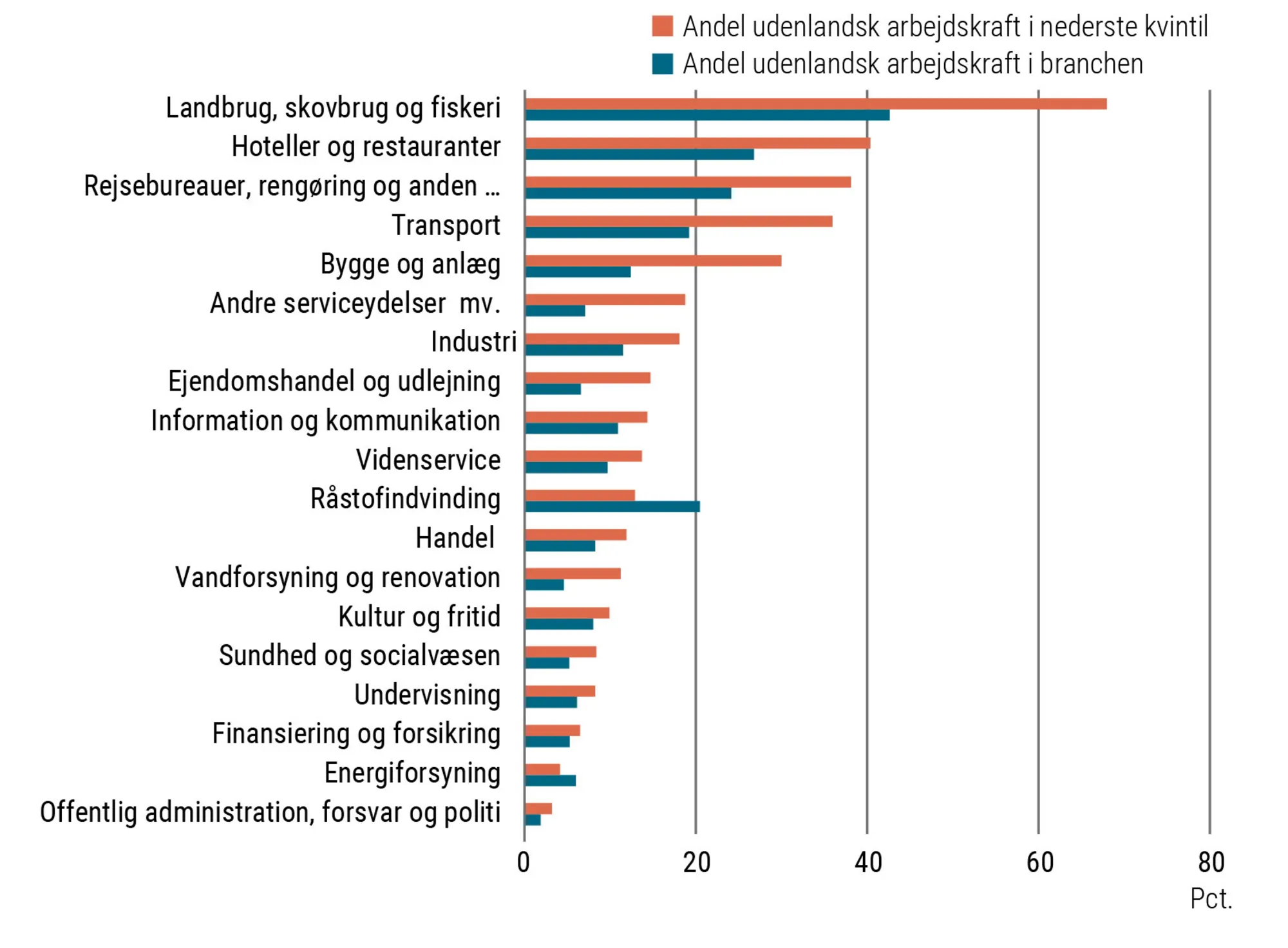 Figur 4.4 Andele udlændinge i brancher og andel udlændinge i nederste kvintil. 2018. Procent