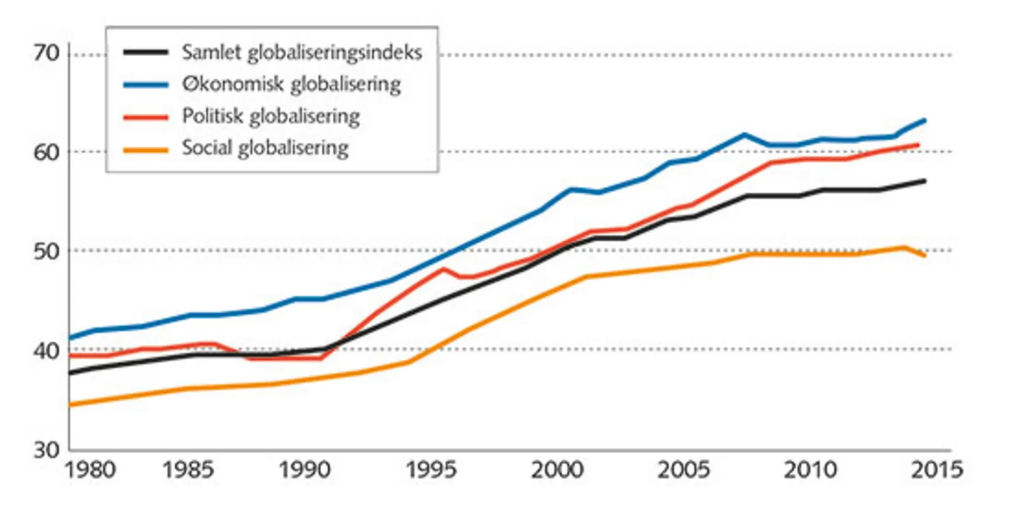 4.4: Globaliseringsindeks 2017 – hele verden