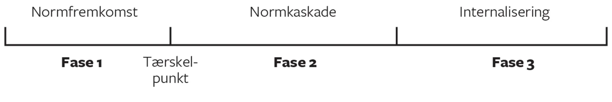 Figur 4.4 Normcyklus