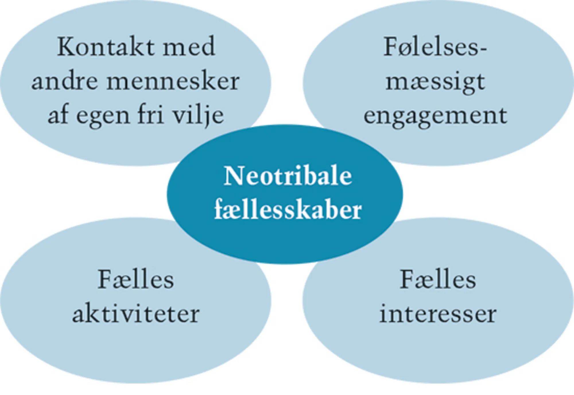 4.4 Komponenter i et neostammefællesskab