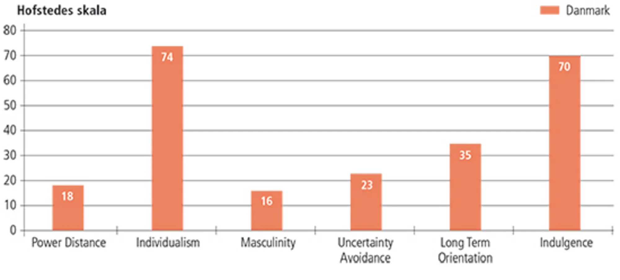 4.3 Hofstedes seks dimensioner på Danmark