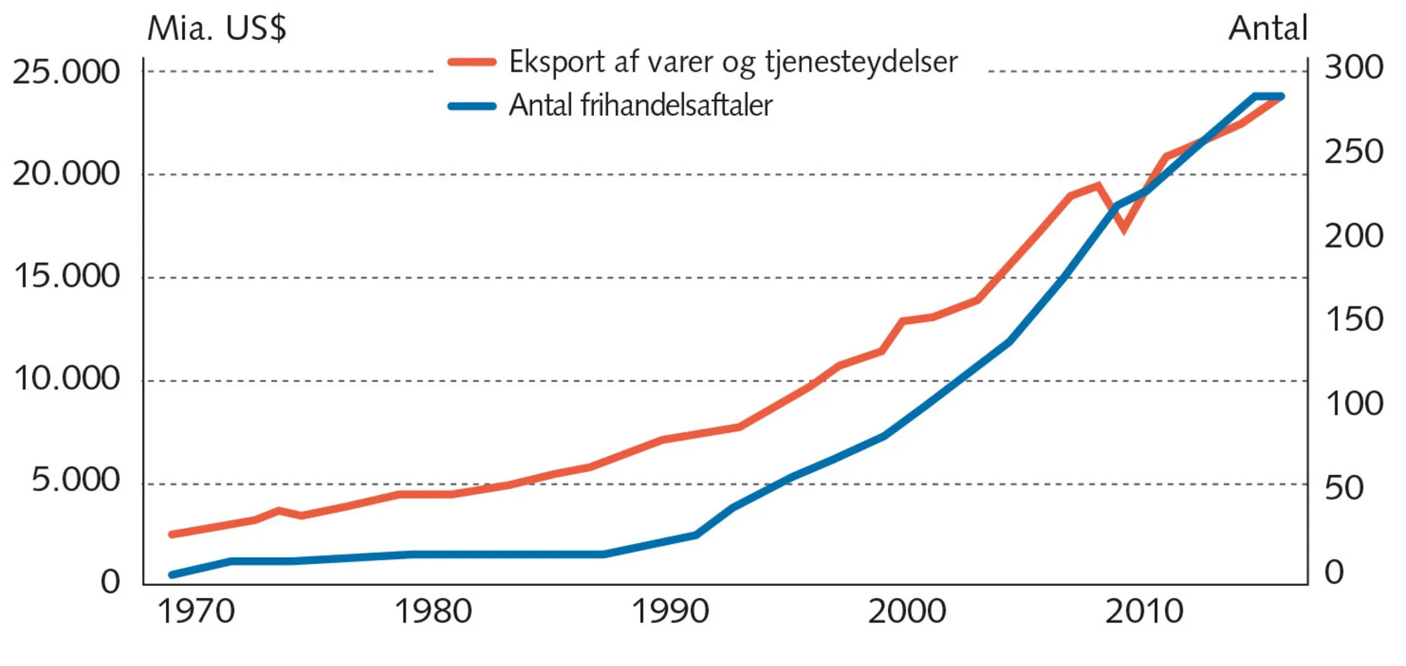 Figur 4.4 Samlet global eksport og antal frihandelsaftaler på verdensplan