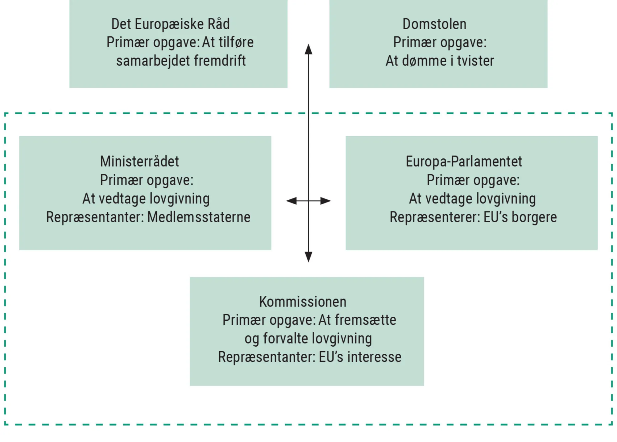 Figur 4.4: EU’s opbygning