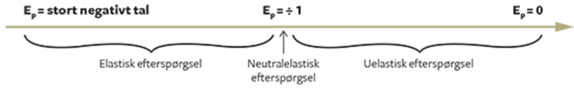 4.4 Forskellige typer af priselasticitet
