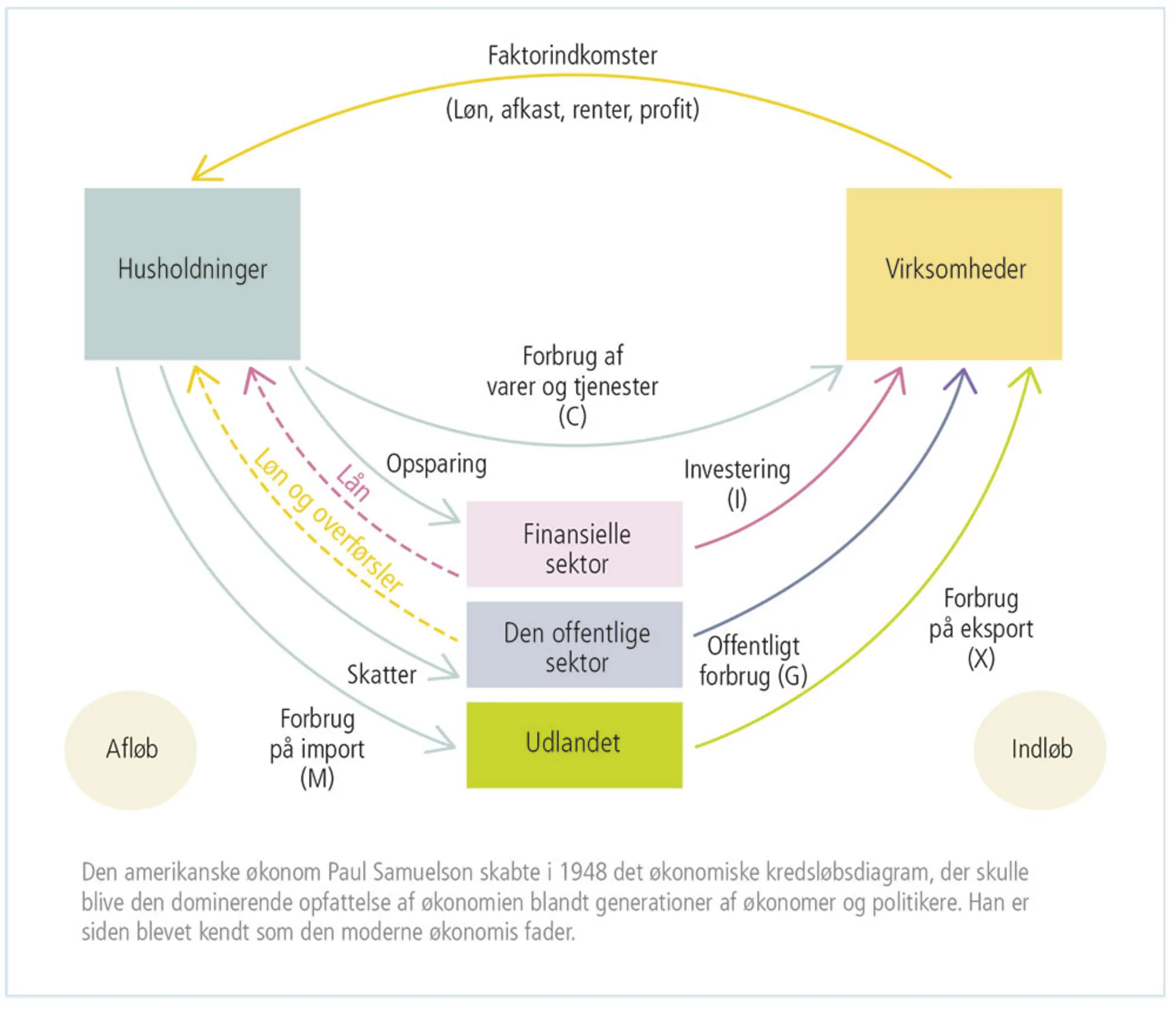 Figur 4.4: Det økonomiske kredsløbsdiagram i en åben økonomi