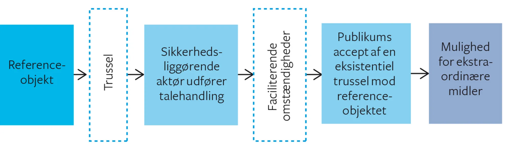 Figur 4.5 Sikkerhedsliggørelse