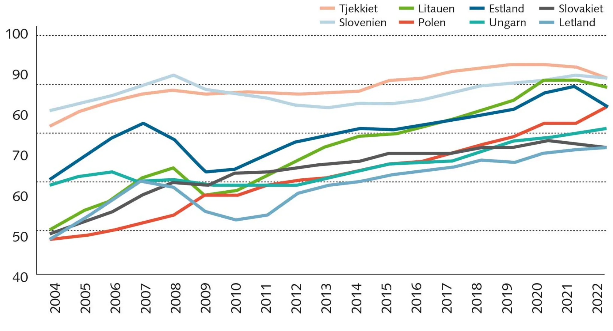 FIGUR 4.5 Udviklingen i konvergens for otte nye EU-lande 2004-2022
