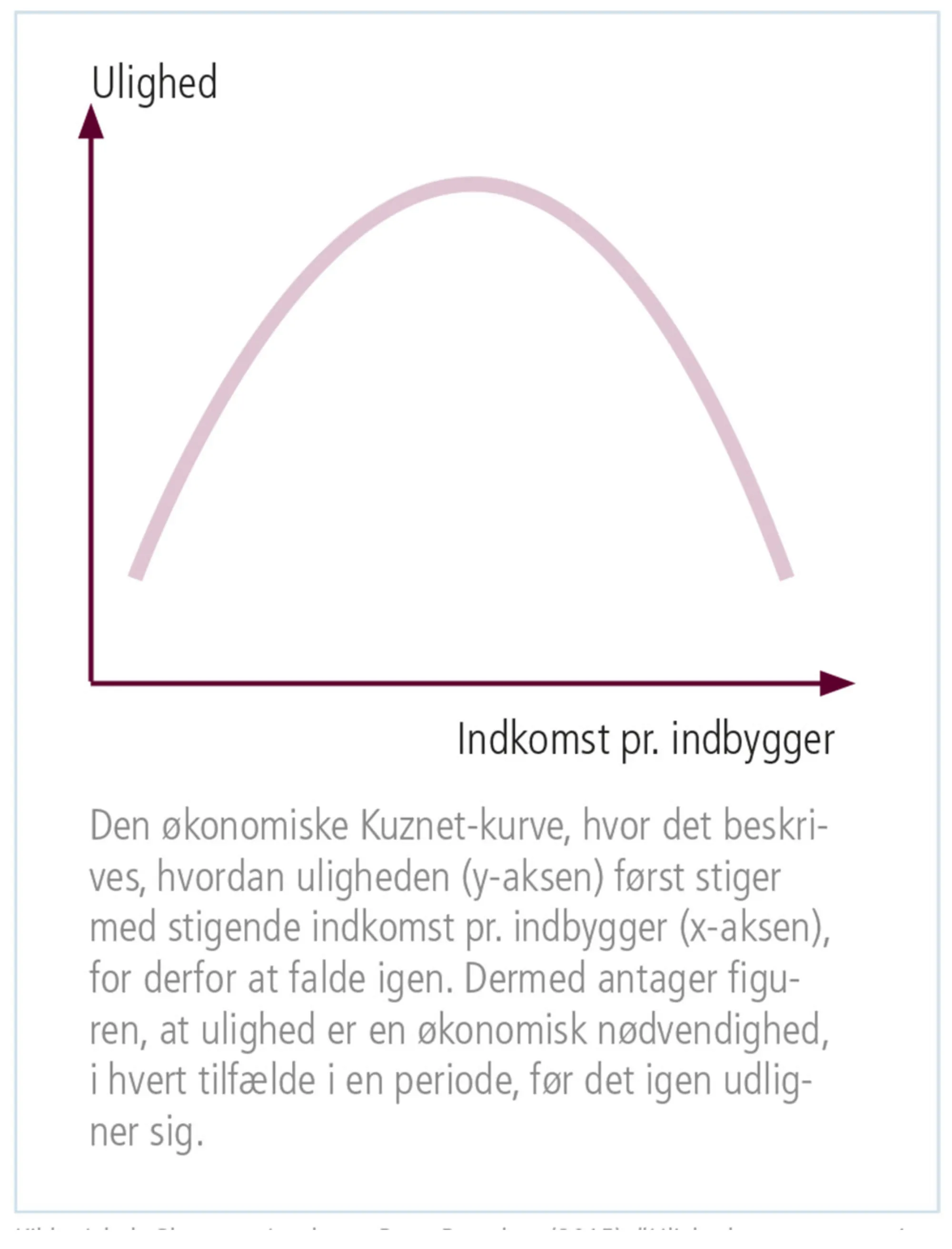 Figur 4.5: Den økonomiske Kuznet-kurve