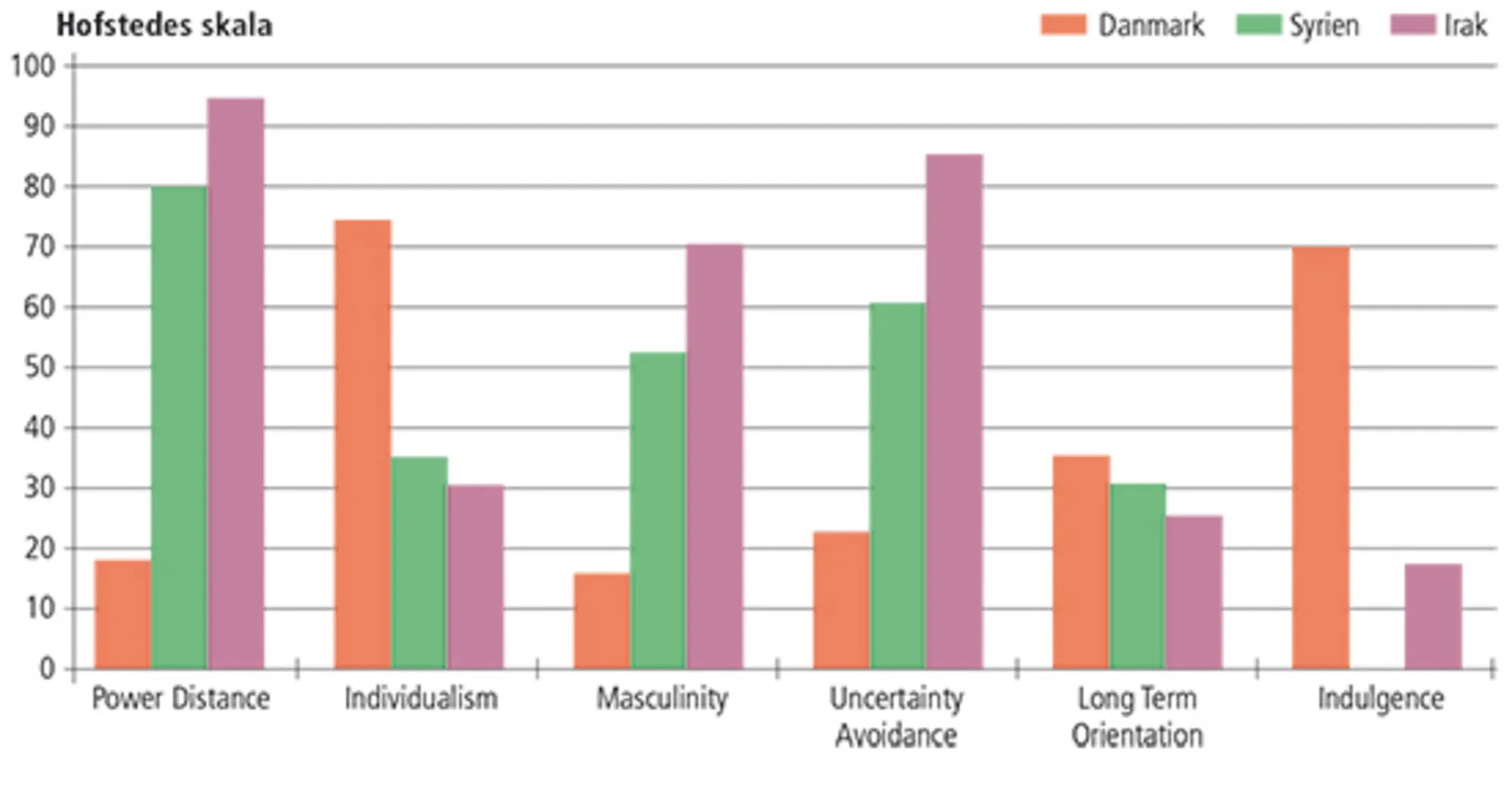 4.4a Sammenligning af Hofstedes seks dimensioner mellem Danmark, Syrien, Irak, Polen og Rumænien