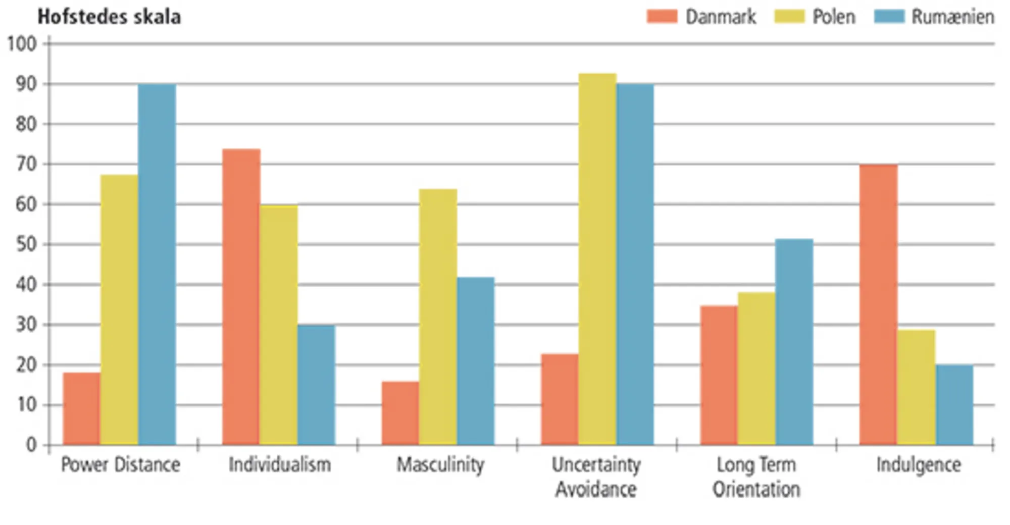 4.4b Sammenligning af Hofstedes seks dimensioner mellem Danmark, Syrien, Irak, Polen og Rumænien