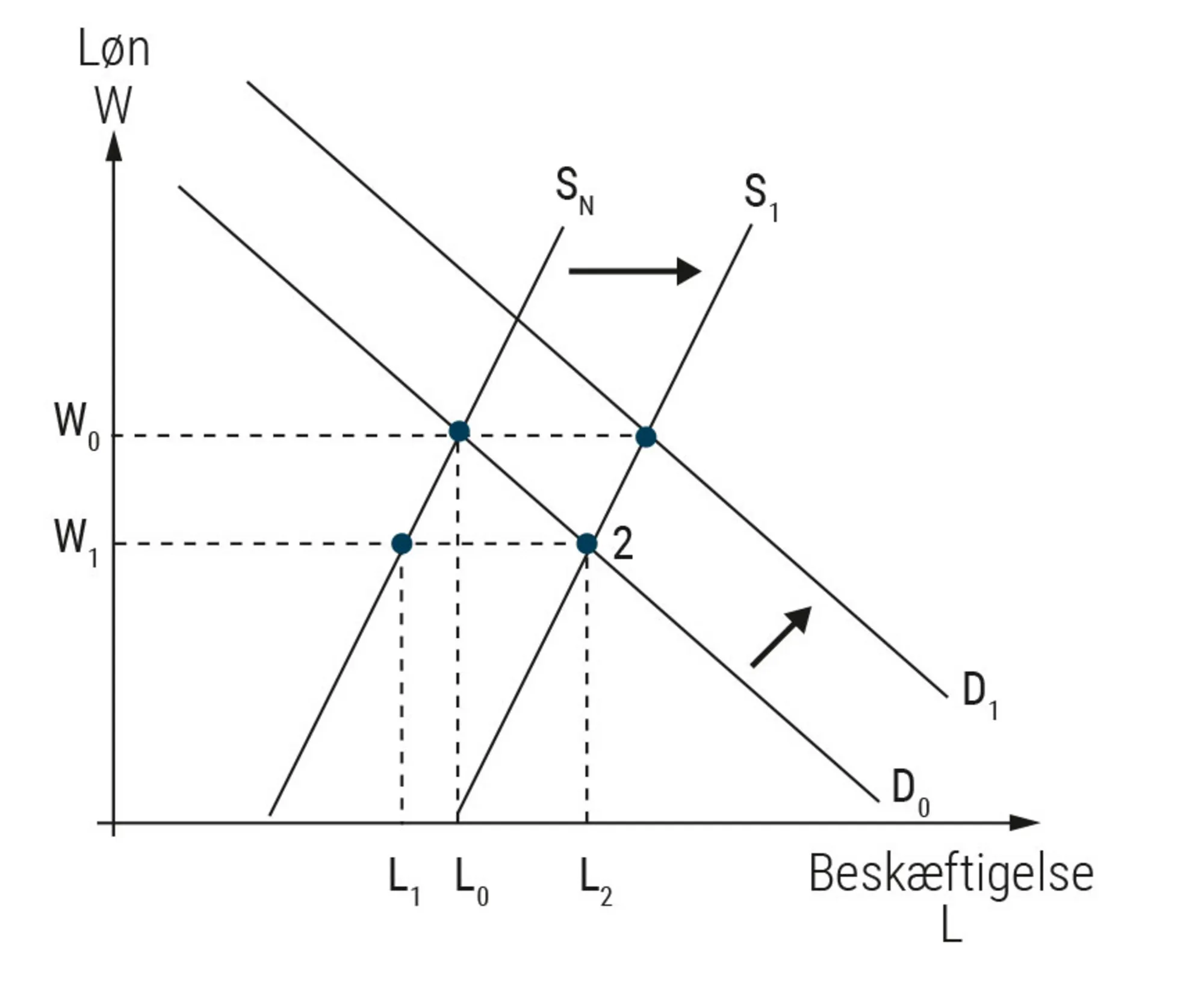 Figur 4.5 Effekter på løn og beskæftigelse af indvandring af udenlandsk arbejdskraft