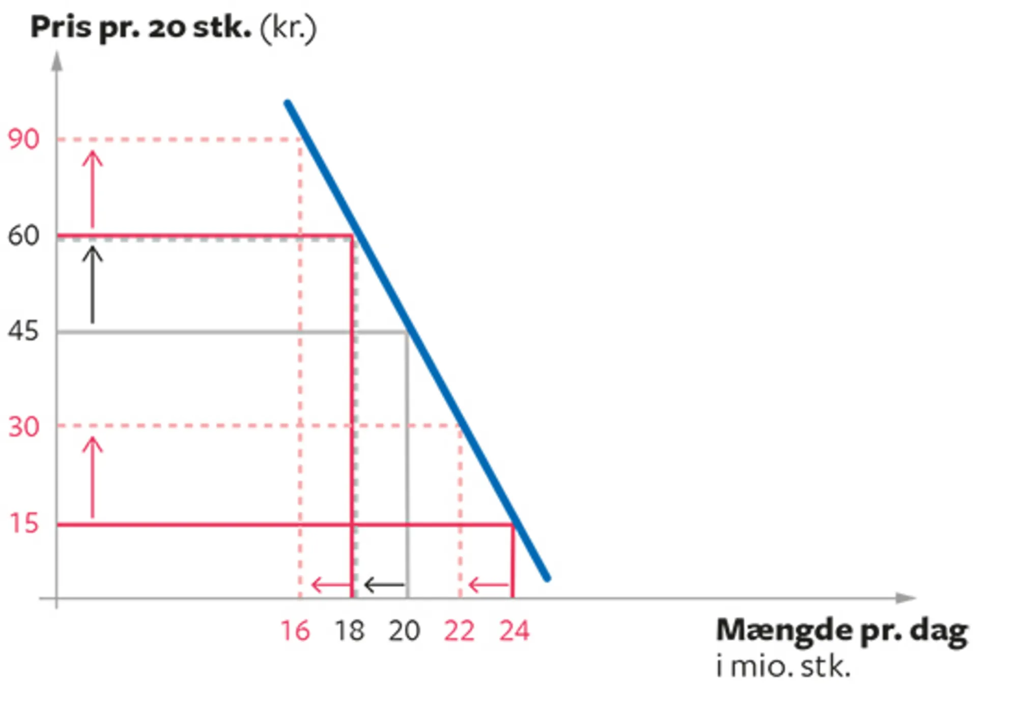 4.5 Priselasticiteten ændrer sig langs en efterspørgselskurve (cigaretter igen)