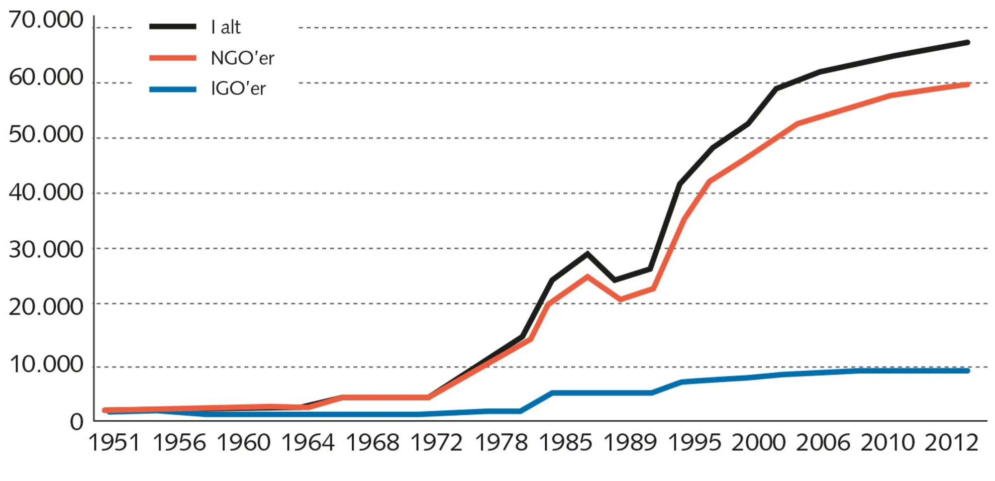 Figur 4.5 Antal IGO’ere og NGO’ere 1950-2012