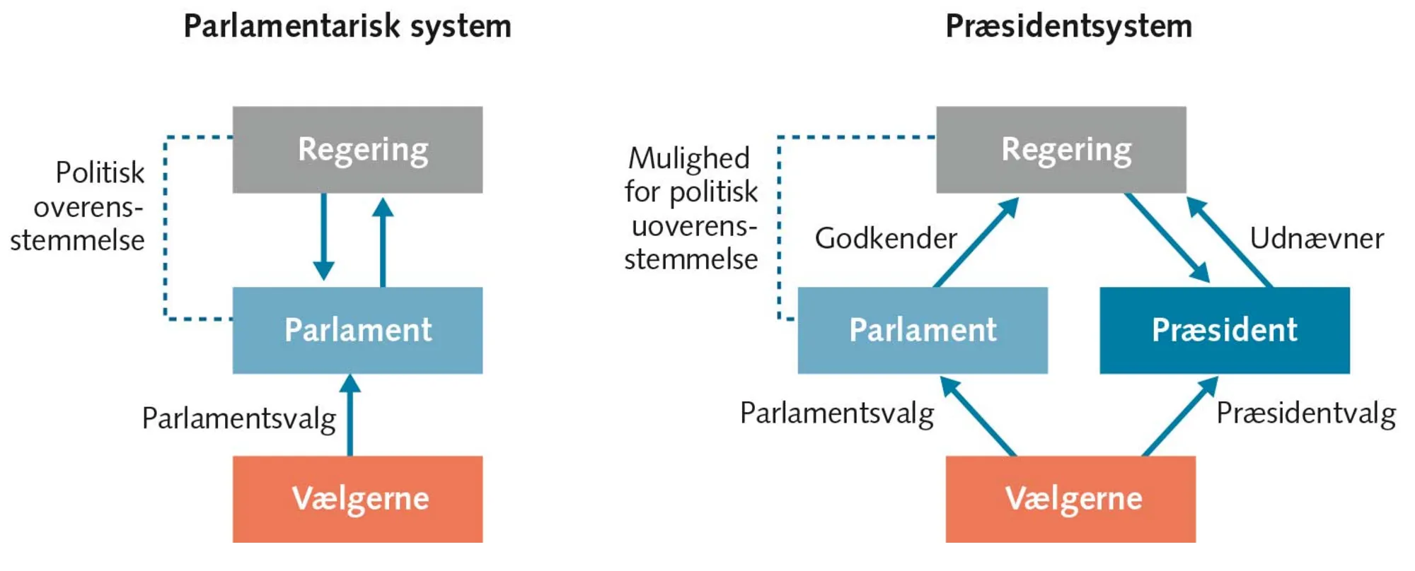 FIGUR 4.6 Forskelle mellem parlamentarisk system og præsidentsystem