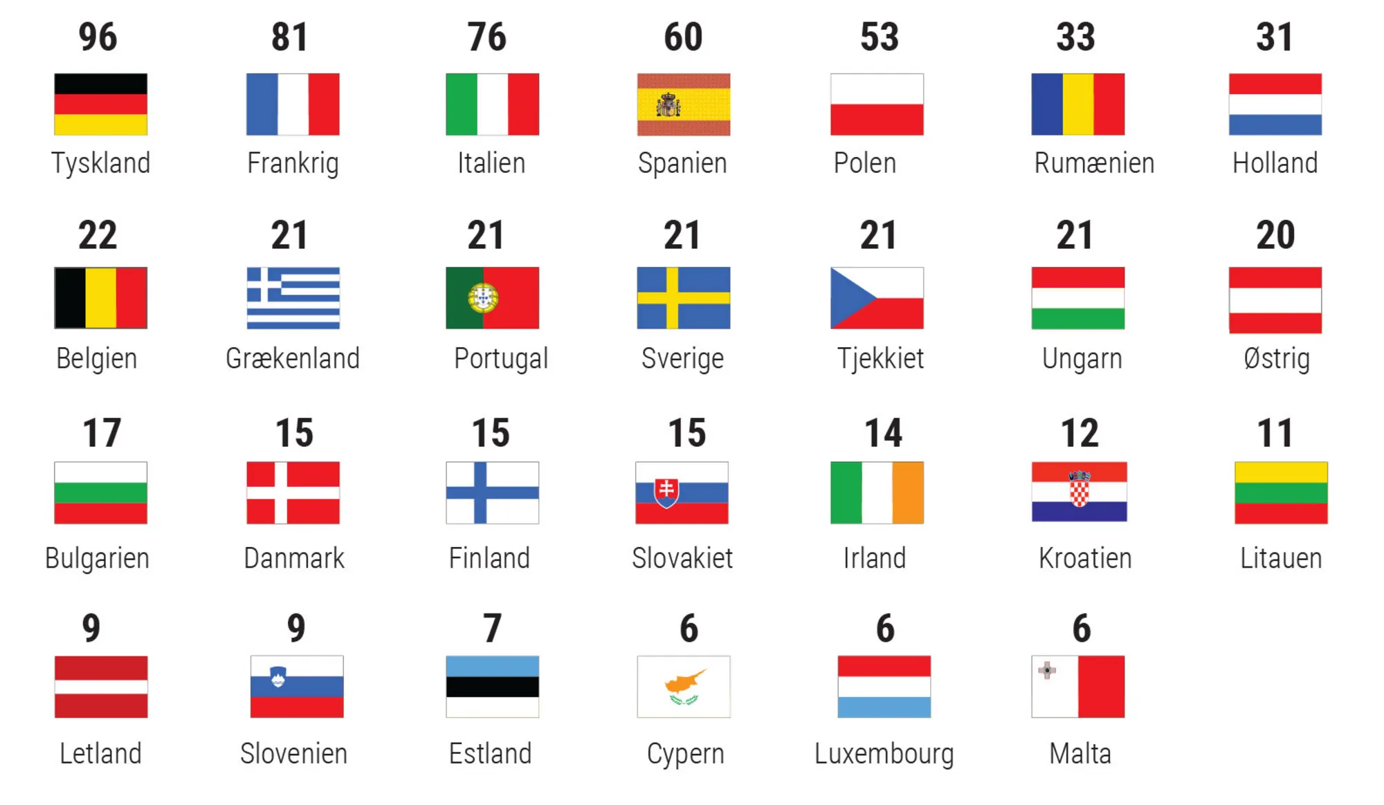 Figur 4.6: De 720 europaparlamentarikere fra efter europaparlamentsvalget 9. juni 2024