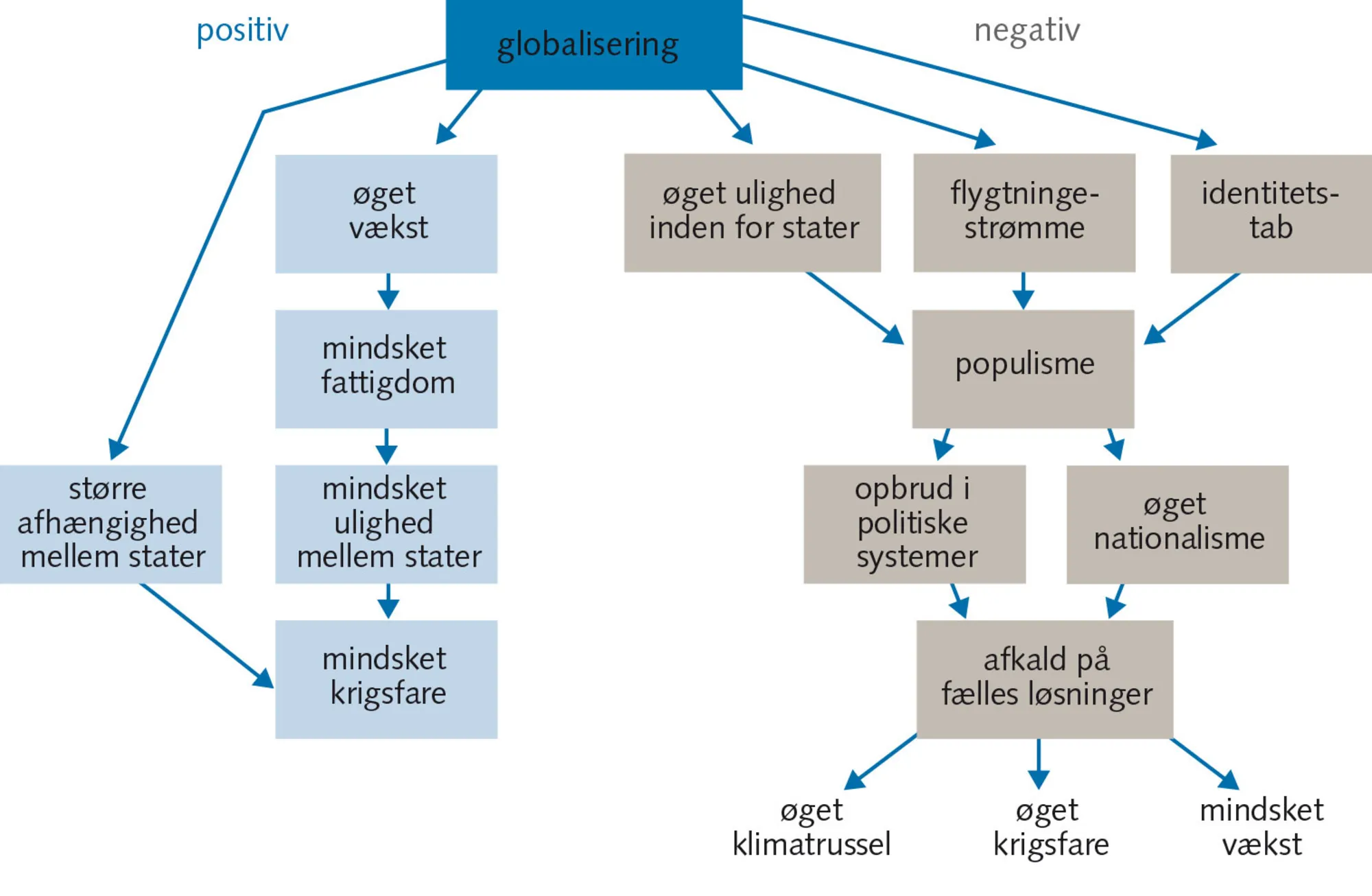 Figur 4.6 Globaliseringen − positive og negative konsekvenser