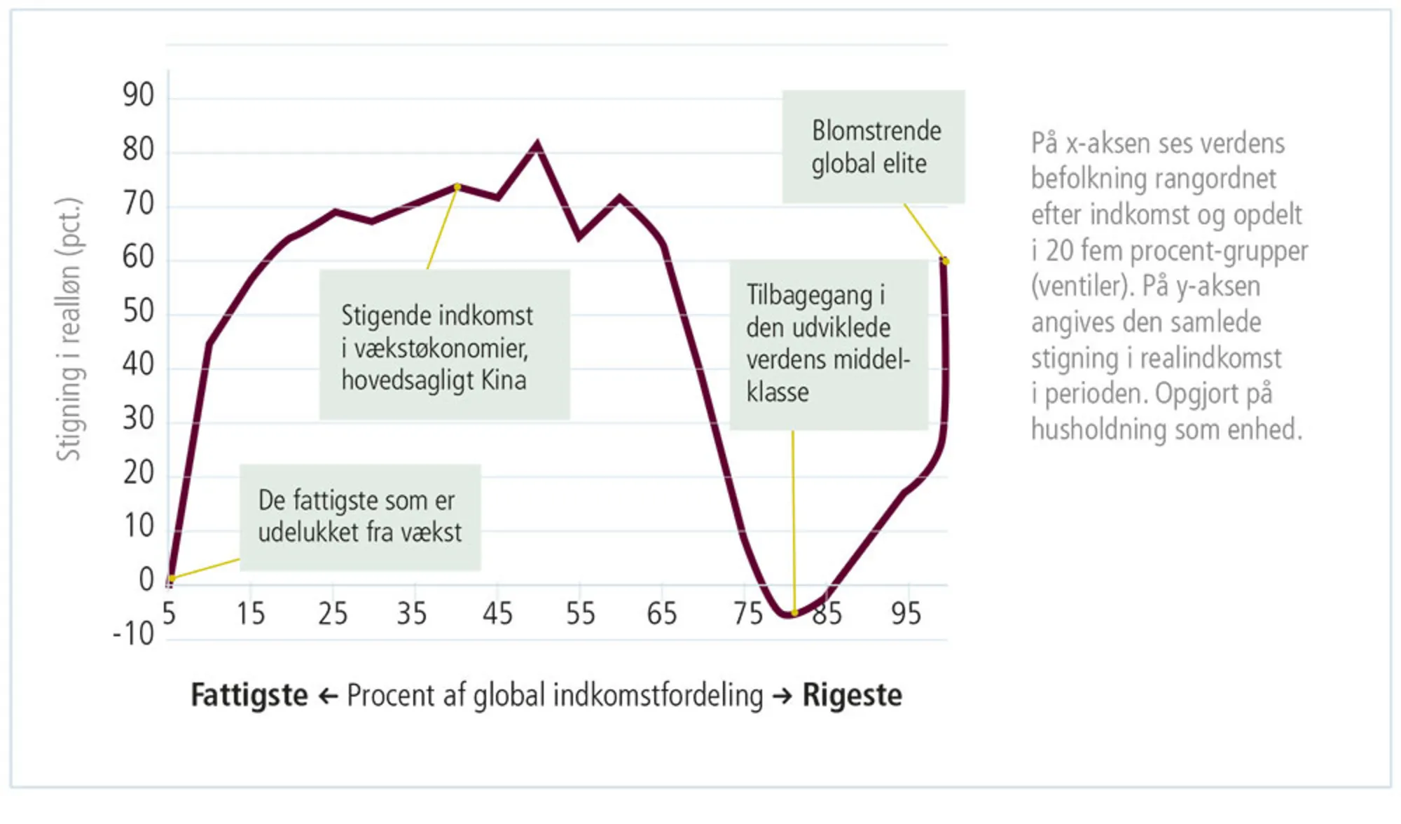 Figur 4.6: Fordelingen af den globale indkomst 1988-2008